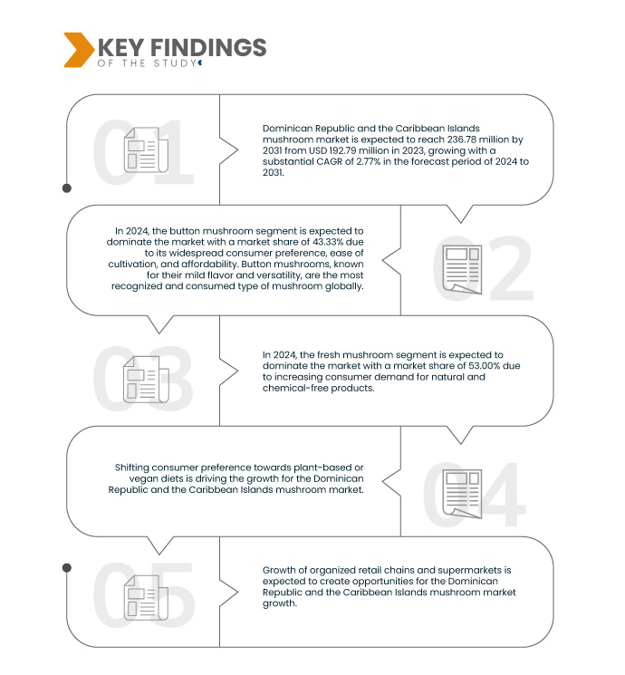 Dominican Republic and The Caribbean Islands Mushroom Market