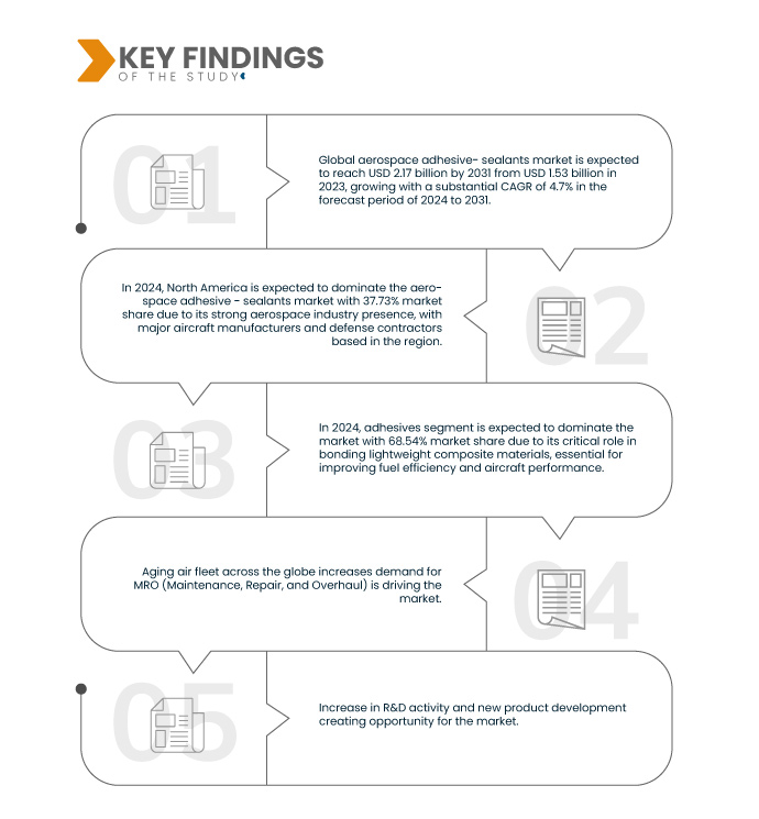 Aerospace Adhesive- Sealants Market