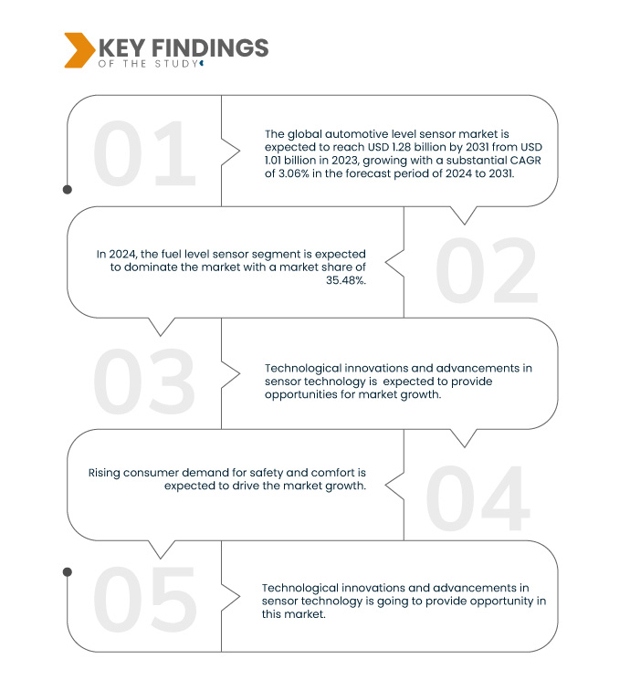 Automotive Level Sensor Market