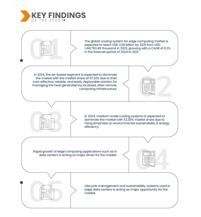 Cooling System for Edge Computing Market