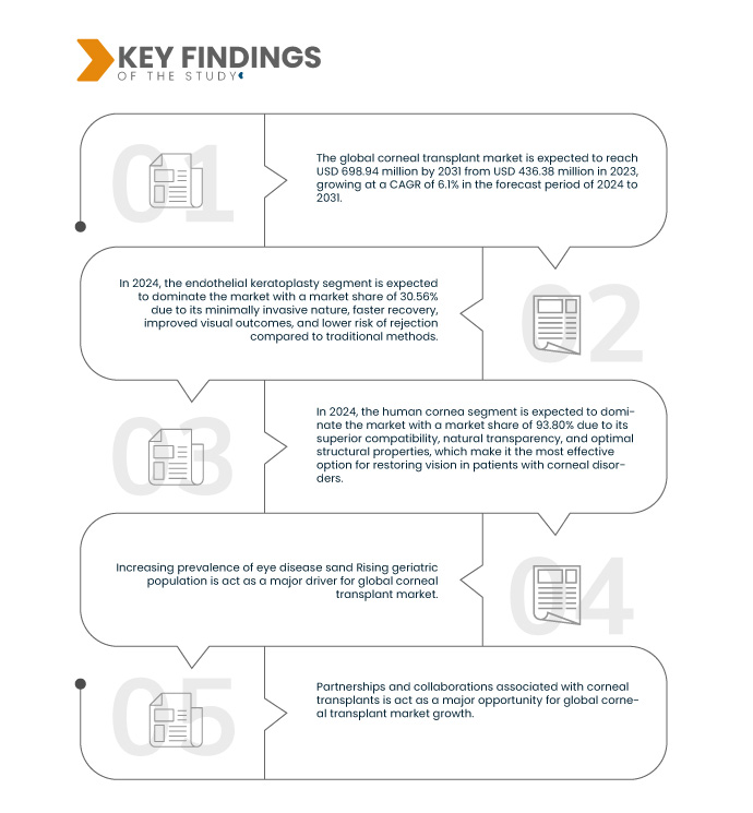 Corneal Transplant Market
