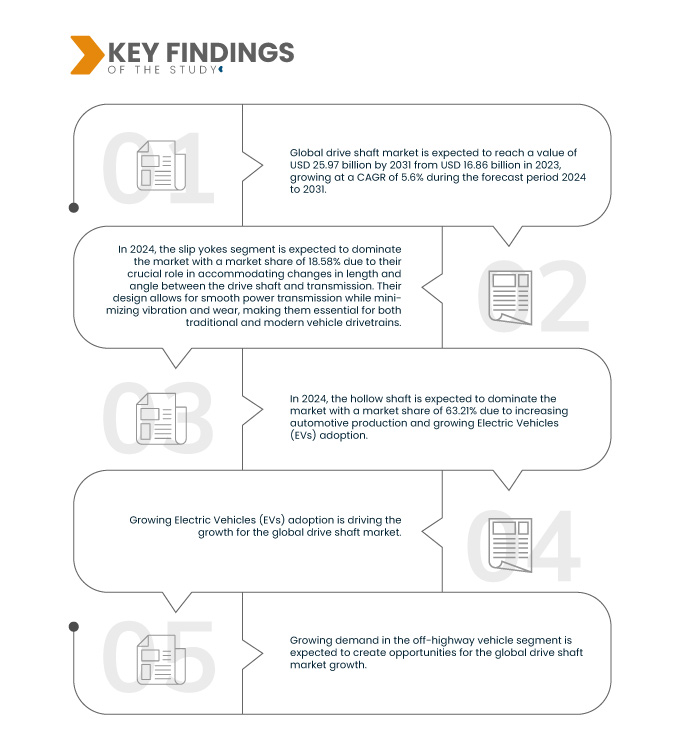 Drive Shaft Market