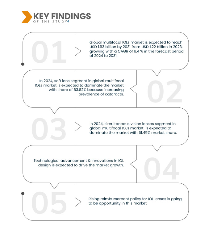 Multifocal IOL Market