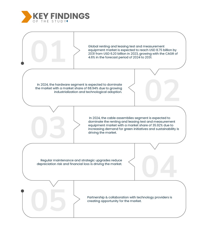 Renting and Leasing Test and Measurement Equipment Market