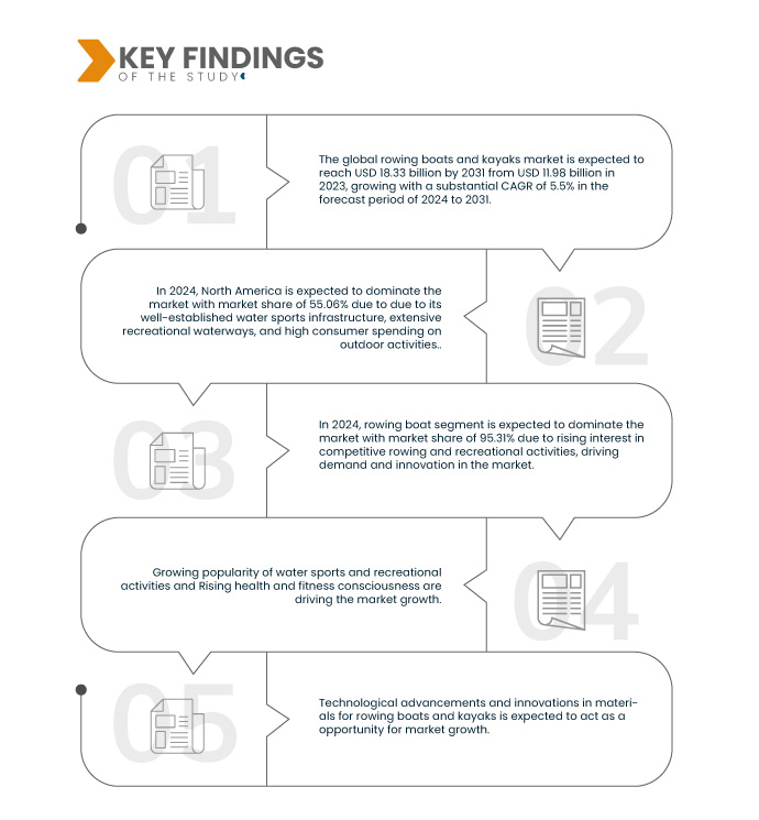 Rowing boats and kayaks Market Size