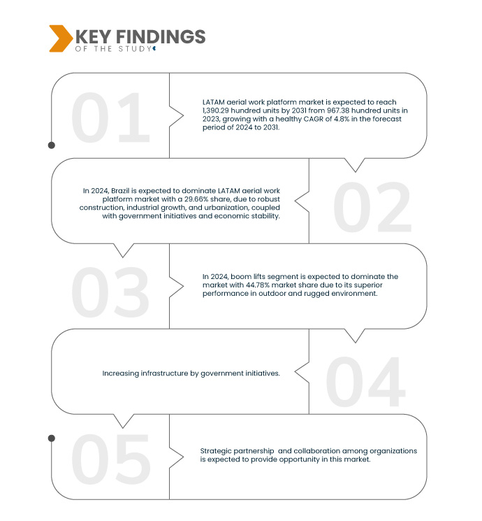 LATAM Aerial Work Platform Market