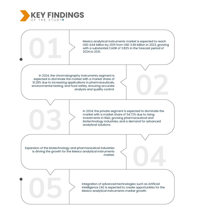 Mexico Analytical Instruments Market