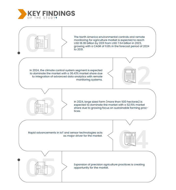 North America Environmental Controls and Remote Monitoring for Agriculture Market