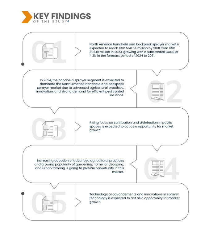 North America Handheld and Backpack Sprayers Market