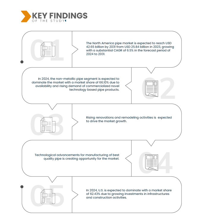North America Pipe Market