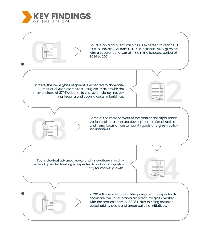 Saudi Arabia Architectural Glass Market