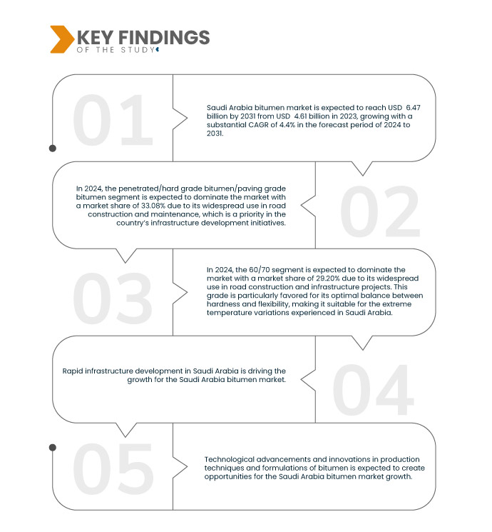 Saudi Arabia Bitumen Market