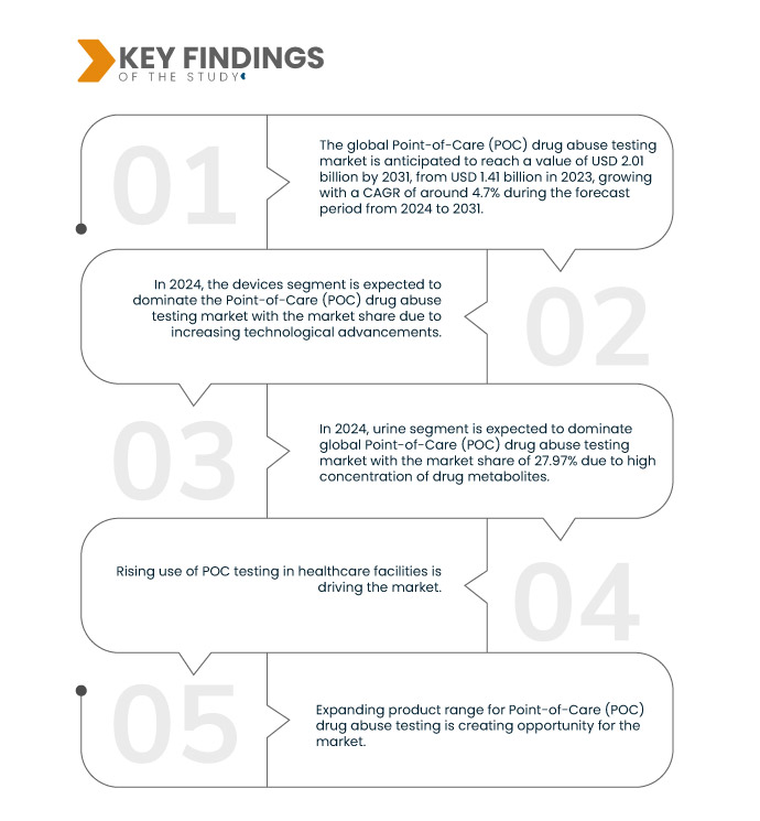 Point-of-Care (POC) Drug Abuse Testing Market