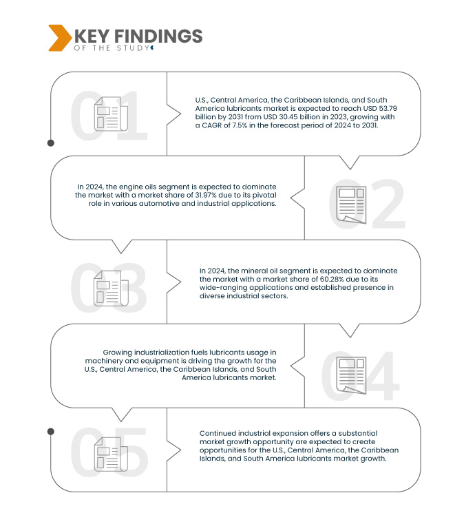 U.S., Central America, the Caribbean Islands, and South America Lubricants Market