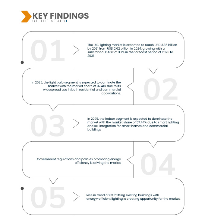 U.S. Lighting Market
