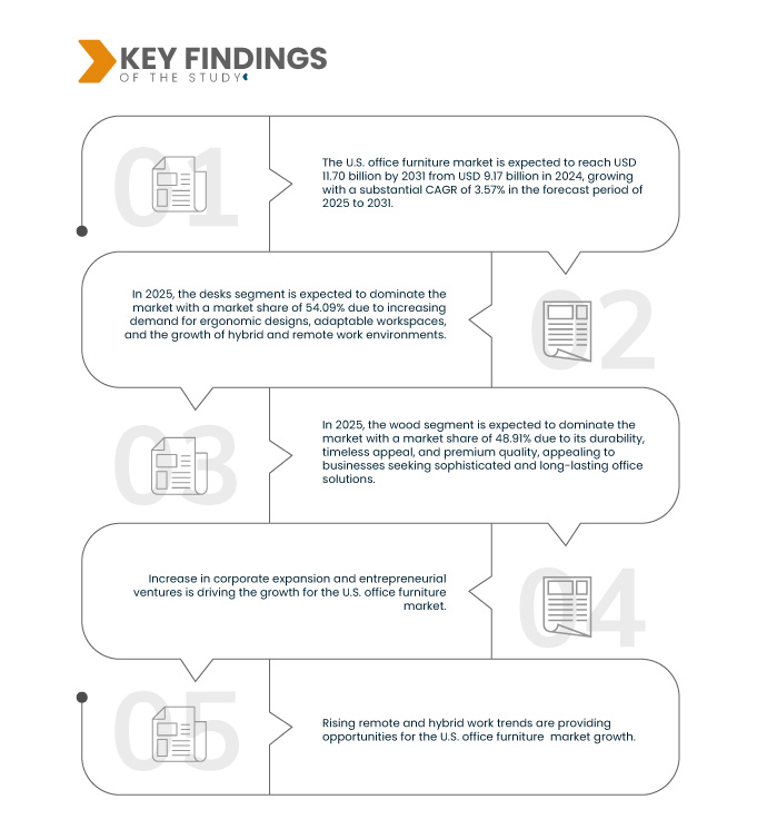 U.S. Office Furniture Market