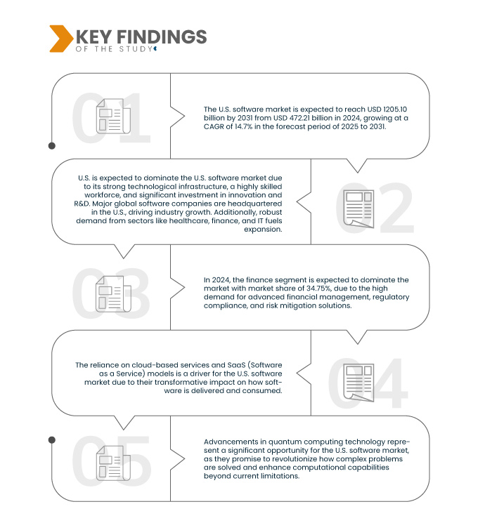 U.S. Software Market