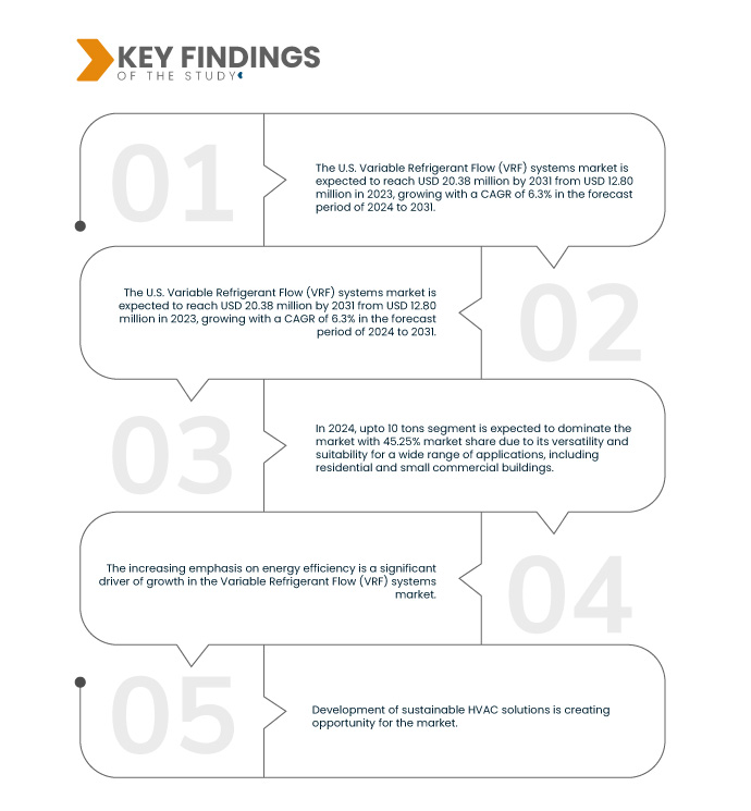 U.S. Variable Refrigerant Flow (VRF) Systems Market