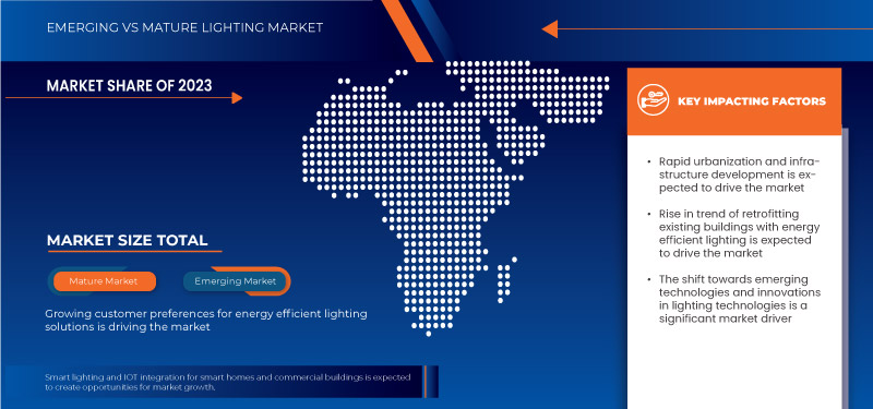 Lighting Market