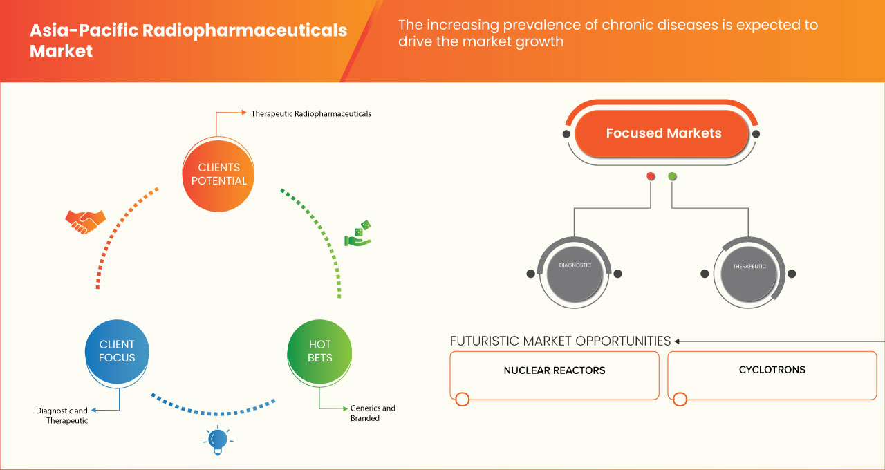 Asia-Pacific Radiopharmaceuticals Market