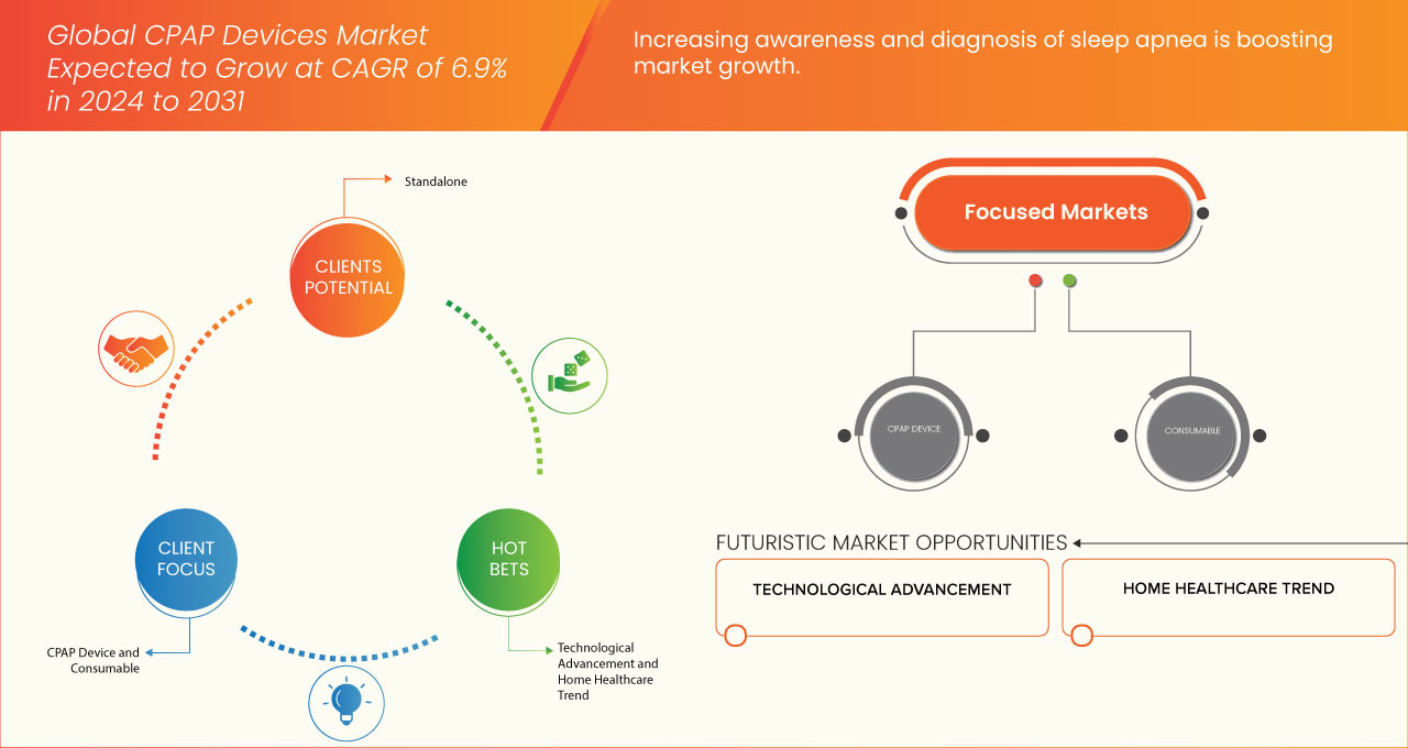 CPAP Devices Market