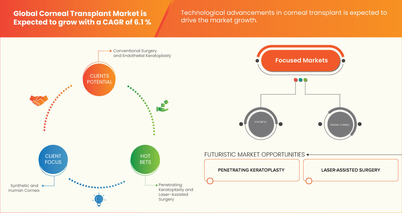 Corneal Transplant Market