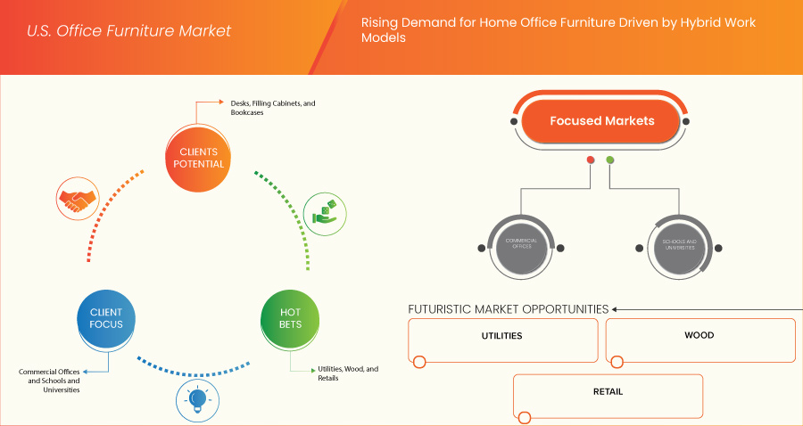 Office Furniture Market