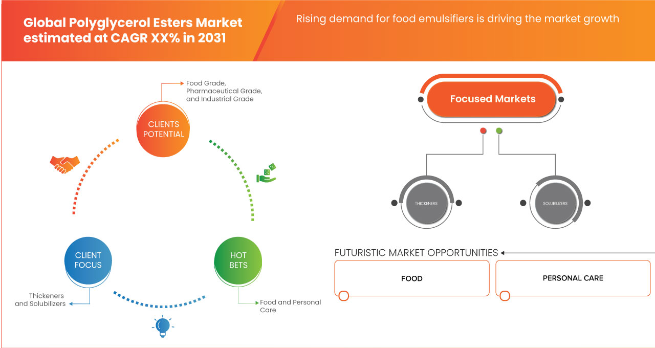 Polyglycerol Esters Market