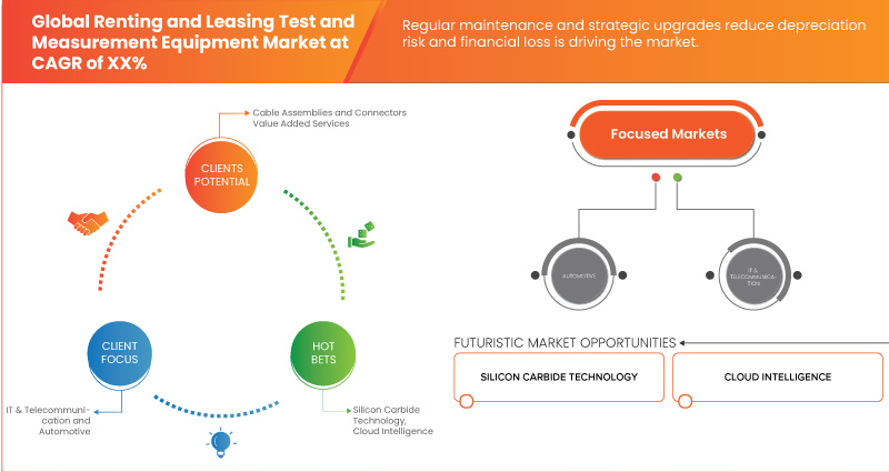 Renting and Leasing Test and Measurement Equipment Market Trends