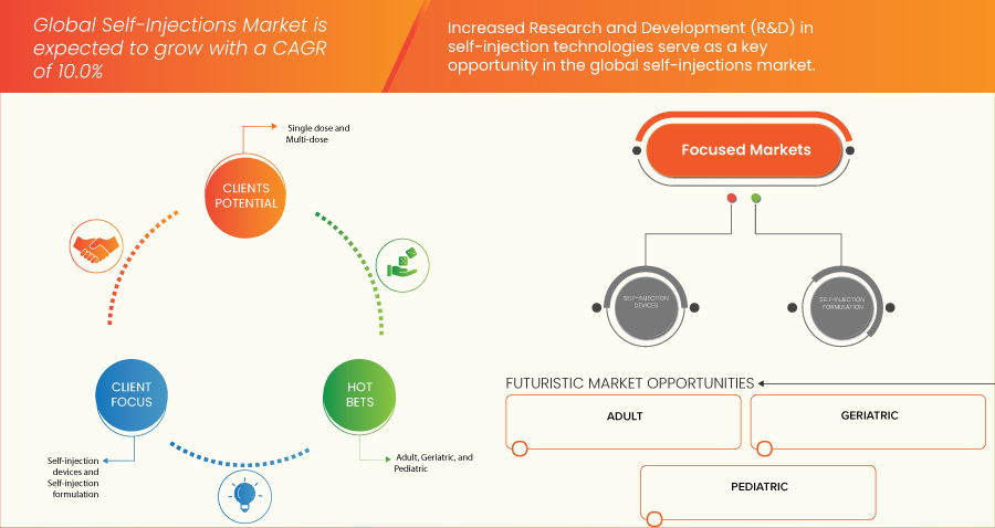 Self-Injections Market