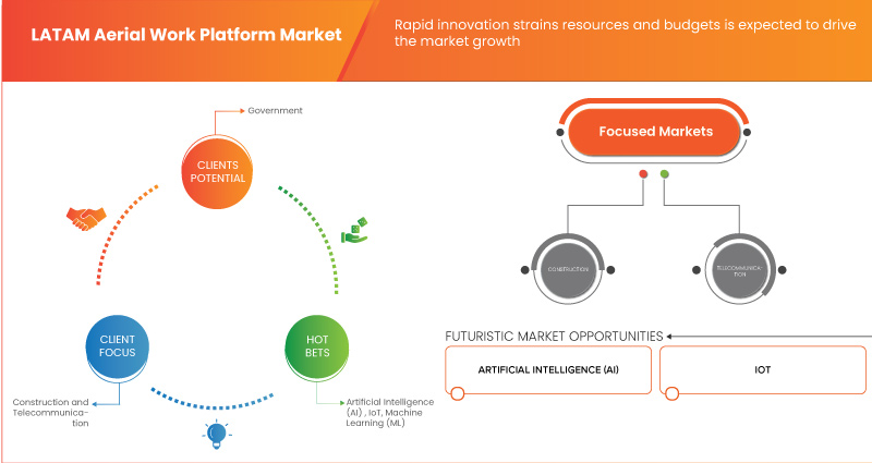 LATAM Aerial Work Platform Market