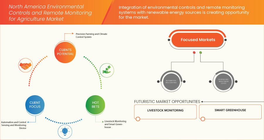 Environmental Controls and Remote Monitoring for Agriculture Market