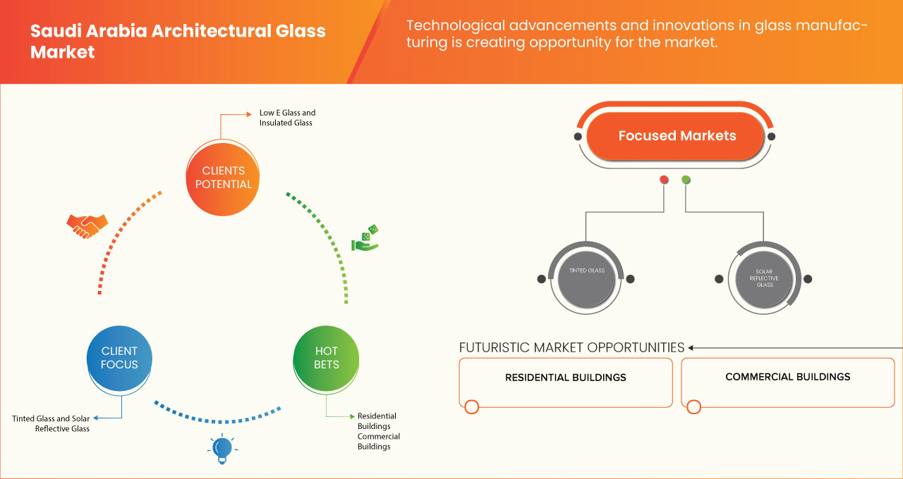 Architectural Glass Market