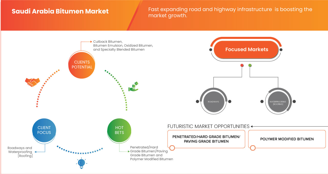 Bitumen Market