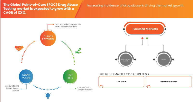 Point-of-Care (POC) Drug Abuse Testing Market