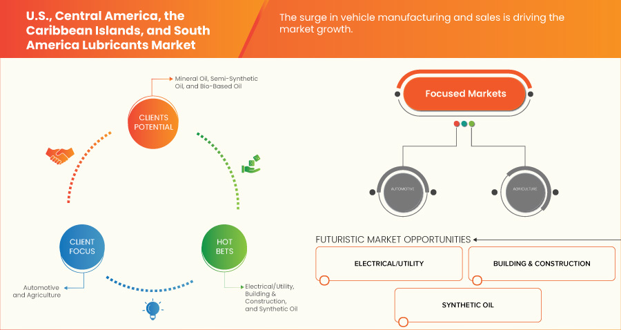 Lubricants Market