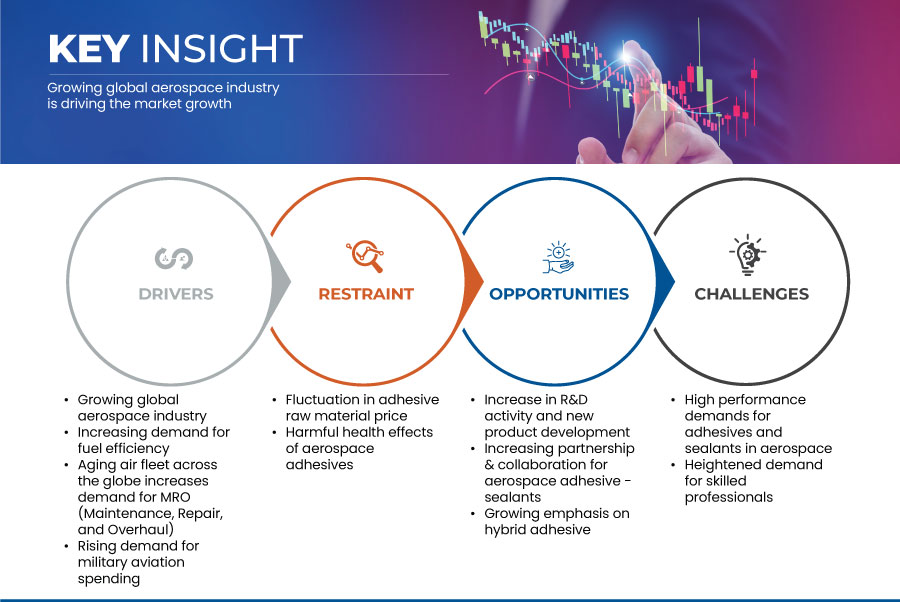 Crecimiento del mercado de adhesivos y selladores para la industria aeroespacial