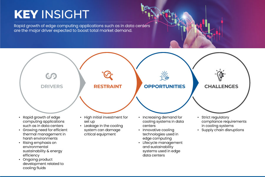 Cooling System for Edge Computing Market