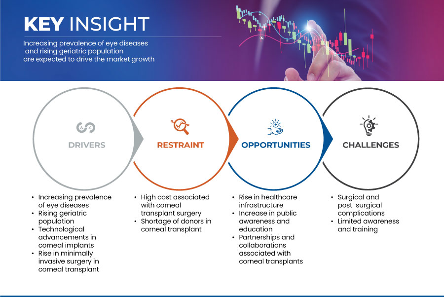 Corneal Transplant Market