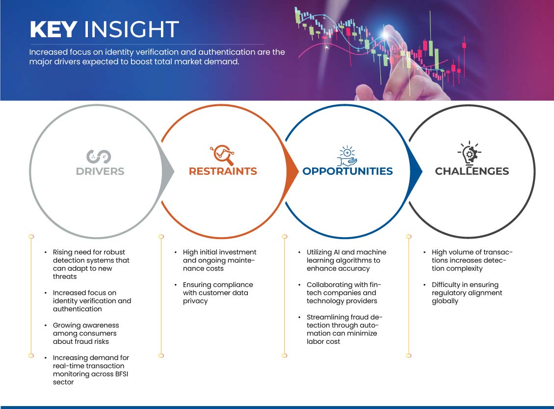 Fraud Detection Transaction Monitoring Market