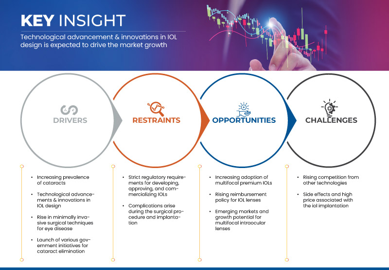 Multifocal IOL Market Trends