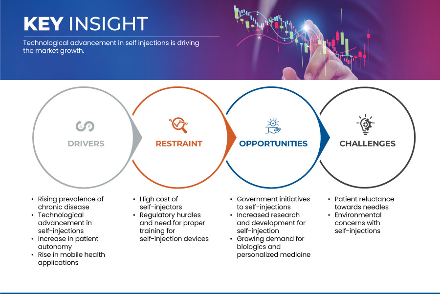 Self-Injections Market