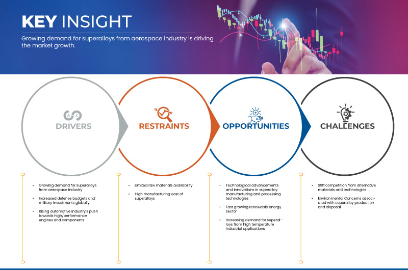Superalloys Market Growth