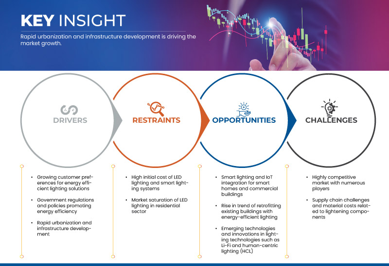 Lighting Market