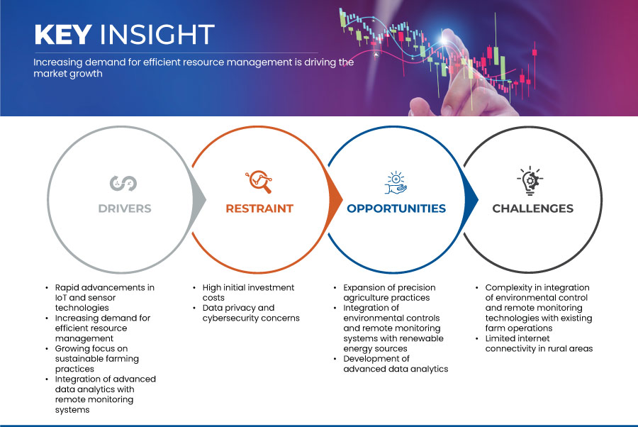 Environmental Controls and Remote Monitoring for Agriculture Market
