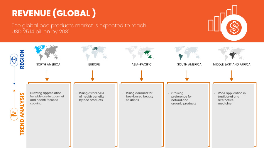 Bee Products Market