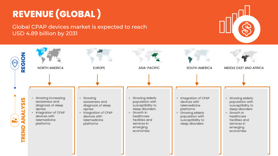 CPAP Devices Market