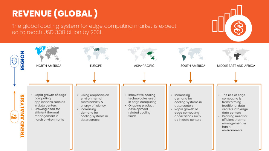 Cooling System for Edge Computing Market