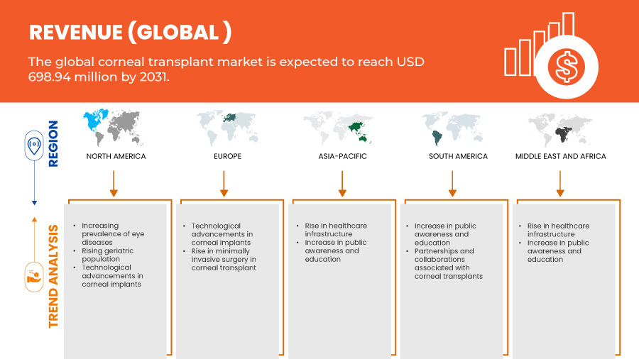 Corneal Transplant Market