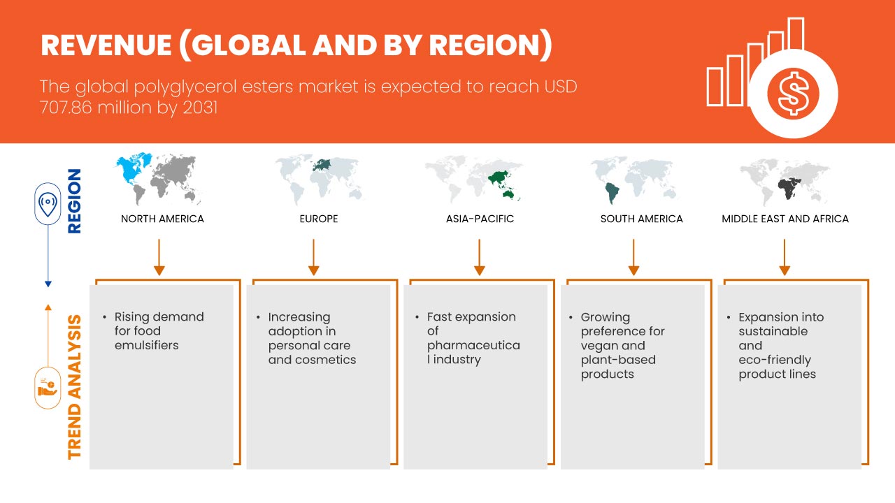 Polyglycerol Esters Market